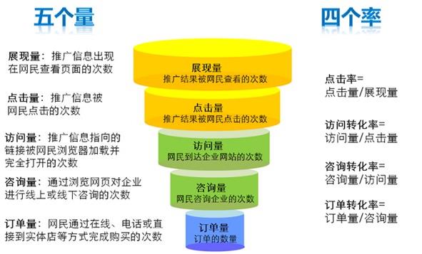 五個(gè)量-四個(gè)率金字塔