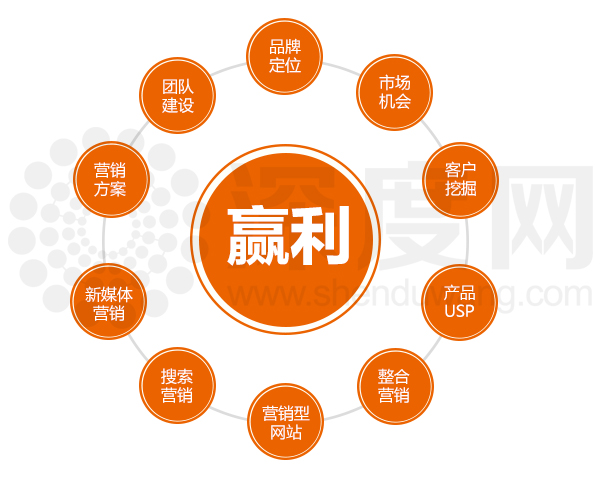 營銷型網(wǎng)站建設能為企業(yè)增加新的盈利模式