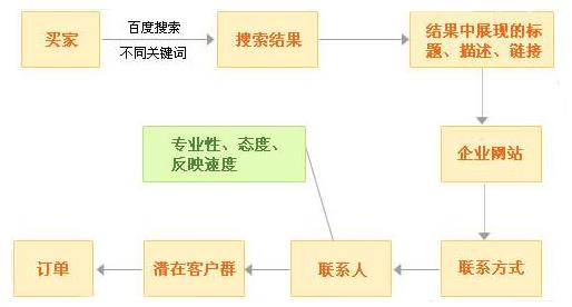 潛在客戶進(jìn)入網(wǎng)站的流程圖