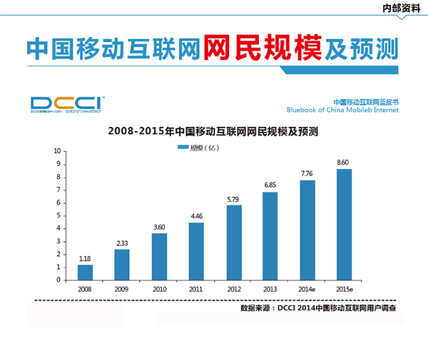 2008-2015年中國移動互聯(lián)網(wǎng)網(wǎng)名的增長柱狀圖