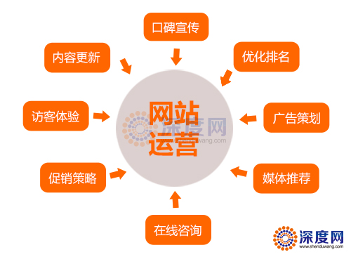 營(yíng)銷型網(wǎng)站運(yùn)營(yíng)思路圖