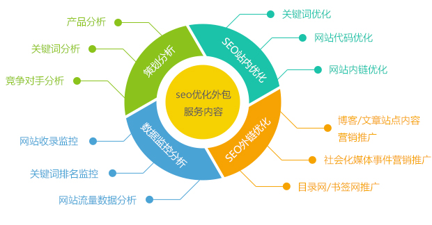 深度網(wǎng)專業(yè)網(wǎng)站外包運營服務內容