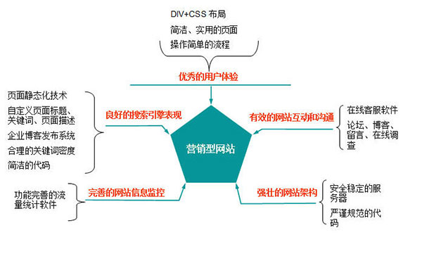 營銷型網(wǎng)站所具備的的優(yōu)勢