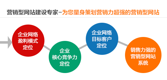 深度網(wǎng)為您量身策劃營銷力超強的營銷型網(wǎng)站