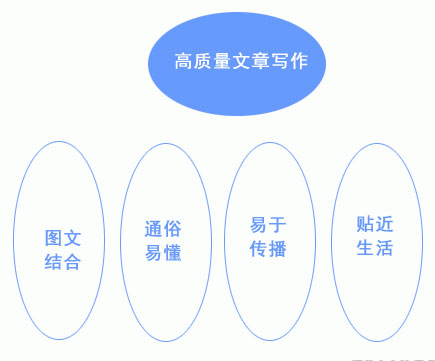 營(yíng)銷型網(wǎng)站高質(zhì)量?jī)?nèi)容撰寫(xiě)要求