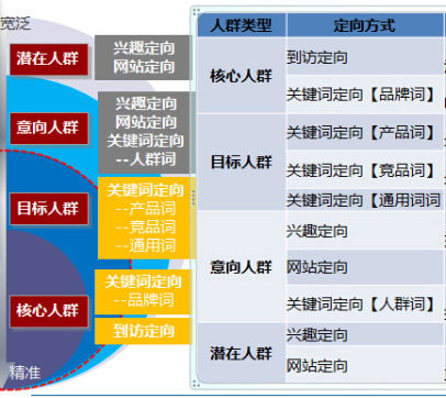 優(yōu)質(zhì)競價賬戶結(jié)構(gòu)分析圖