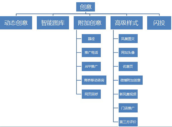 創(chuàng)意樣式的結(jié)構(gòu)圖