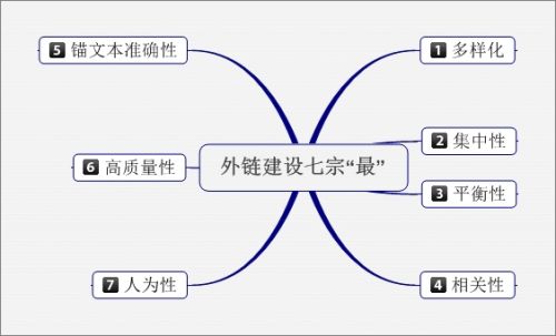 營銷型網(wǎng)站高質(zhì)量外鏈建設(shè)要求