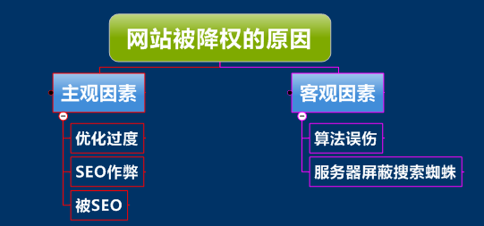 營(yíng)銷型網(wǎng)站被降權(quán)的原因