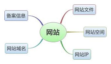 營銷型網(wǎng)站存在的必要條件