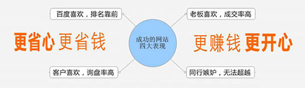 營銷型網站成功的四大表現