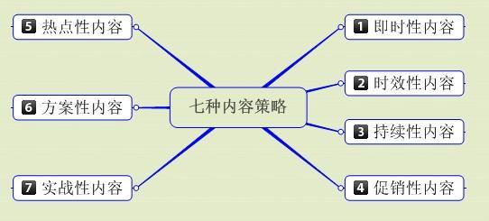 寫營銷文章的策略