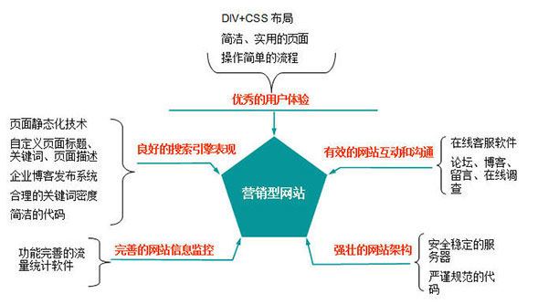 營(yíng)銷型網(wǎng)站相比傳統(tǒng)網(wǎng)站的優(yōu)勢(shì)規(guī)則