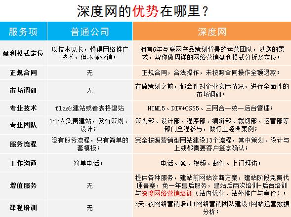 深度網(wǎng)與普通建站公司優(yōu)勢(shì)對(duì)比