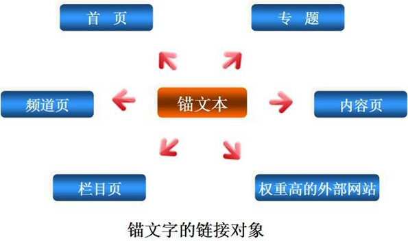 錨文本在網(wǎng)站優(yōu)化中的價值