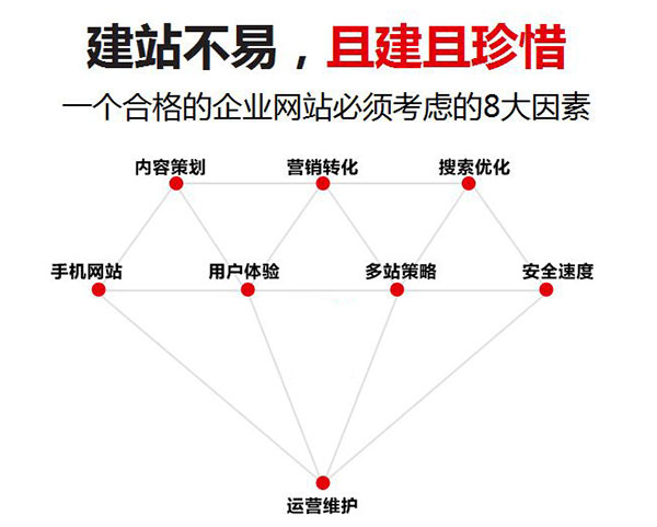 一個(gè)好的企業(yè)網(wǎng)站必須考慮的8個(gè)因素