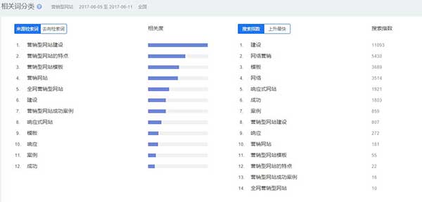 百度指數(shù)后臺(tái)相關(guān)詞分類