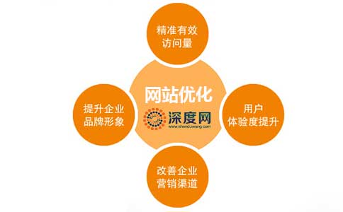 企業(yè)要想網(wǎng)絡營銷有結果，必須重視網(wǎng)站優(yōu)化帶來的價值