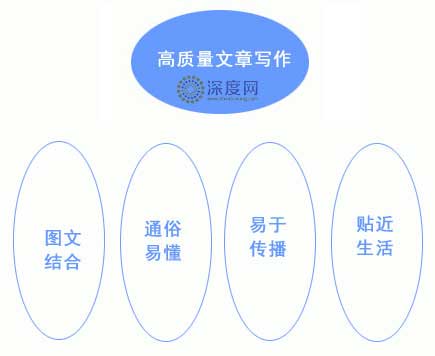 優(yōu)質(zhì)文章具備的特點(diǎn)