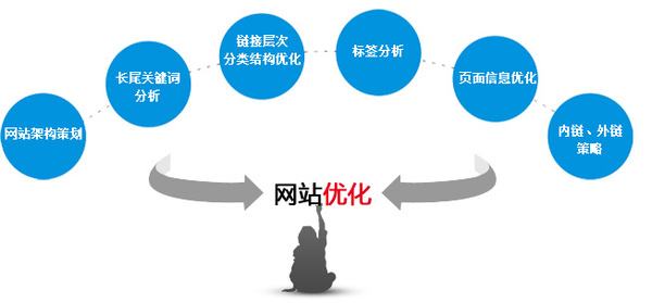 網(wǎng)站關(guān)鍵詞優(yōu)化排名需要做的基礎(chǔ)工作