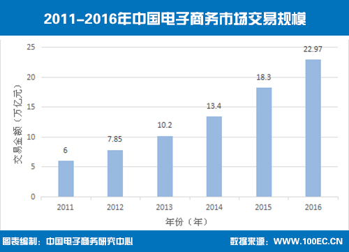 2011-2013年中國(guó)電子商務(wù)市場(chǎng)交易規(guī)模