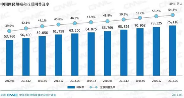 2017年中國(guó)網(wǎng)民數(shù)以及互聯(lián)網(wǎng)普及率