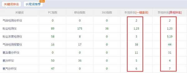 南京艾伊粉塵氣體檢測(cè)儀營(yíng)銷(xiāo)型網(wǎng)站關(guān)鍵詞優(yōu)化